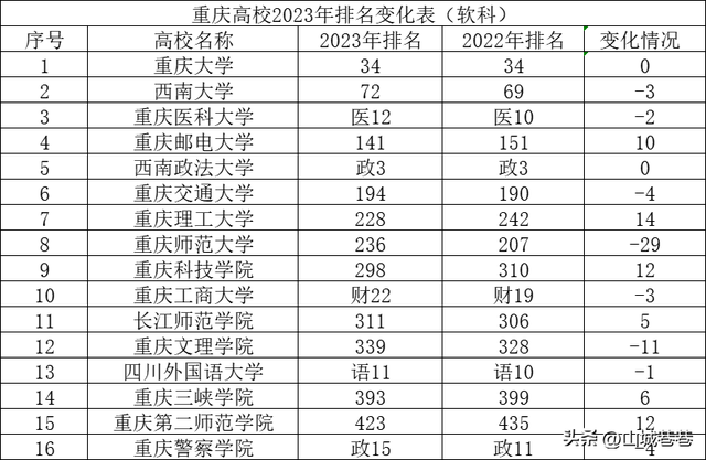 重庆各高校排名榜，重庆大学第1、西南大学第2、重理进步较大