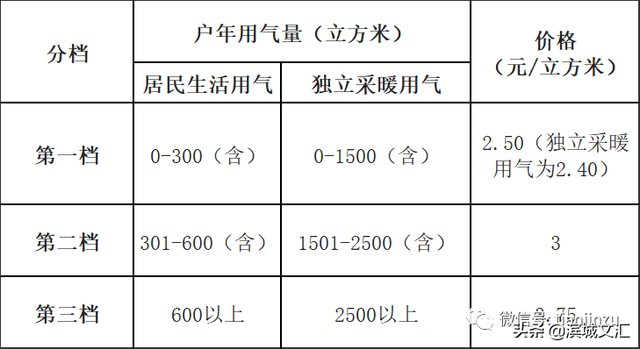 天津居民阶梯电价与什么有关系呢，2022天津生活价格表出炉