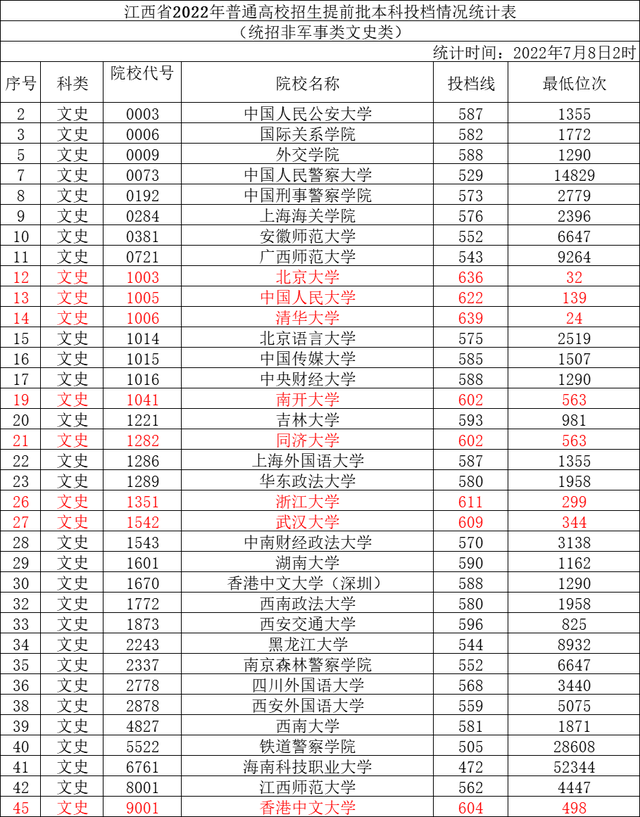 江西中医学院分数线，江西最牛的二本是哪几所（江西2022年普通高校招生本科提前批投档线出炉）