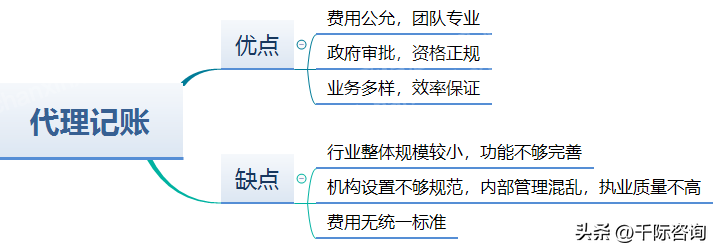 财务咨询（2023年代理记账行业研究报告）