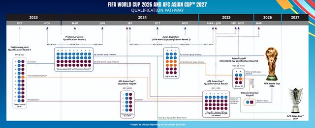 世界杯预选赛亚洲区，2022卡塔尔世界杯预选赛亚洲区中国赛程（2026世界杯亚洲区预选赛赛制确定）