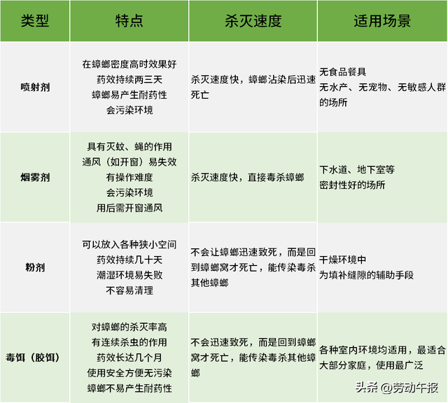 如何灭蟑螂最有效，如何灭蟑螂最有效小妙招（家里蟑螂抓不完）