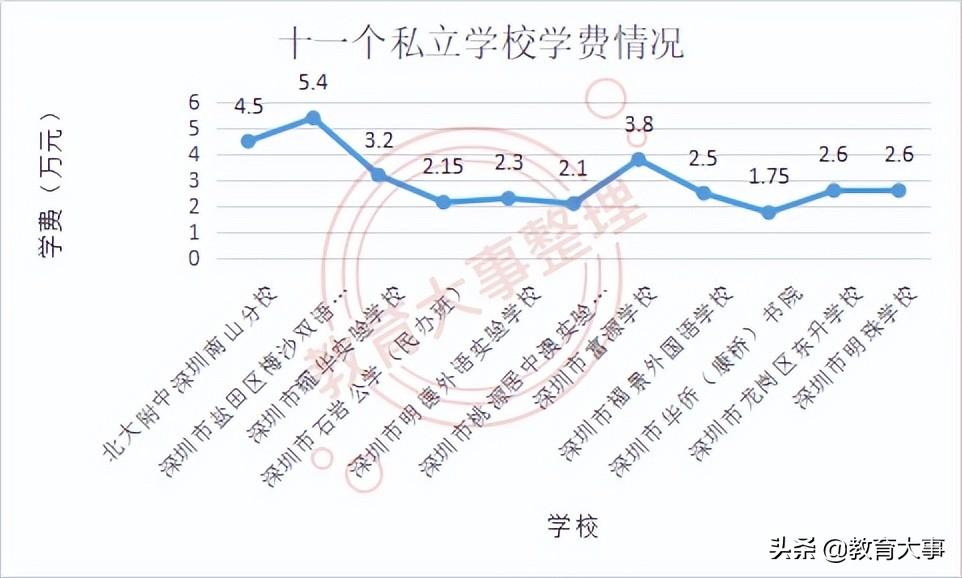 深圳私立高中(深圳学费最便宜的民办高中)