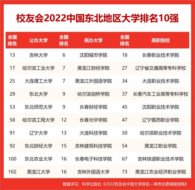 青海省大学排名2022最新排名，青海省所有大学名单（校友会2022中国各区域大学排名）
