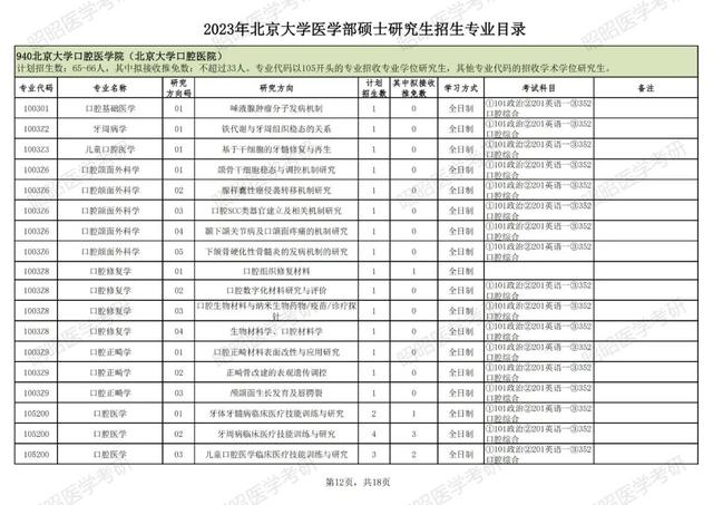 北大医学院研究生录取分数线，医学研究生考试多少分过线（北京大学医学部公布2023考研招生专业目录）