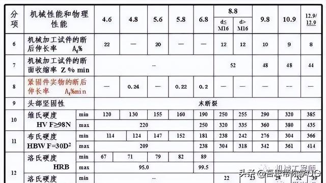 木螺钉规格尺寸，木螺钉规格尺寸对照表（机械设计中的紧固件都有哪些种类）