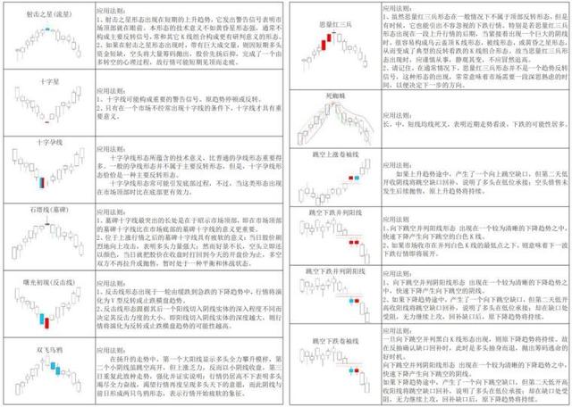k线口诀表，k线口诀表颜色（K线形态大全）