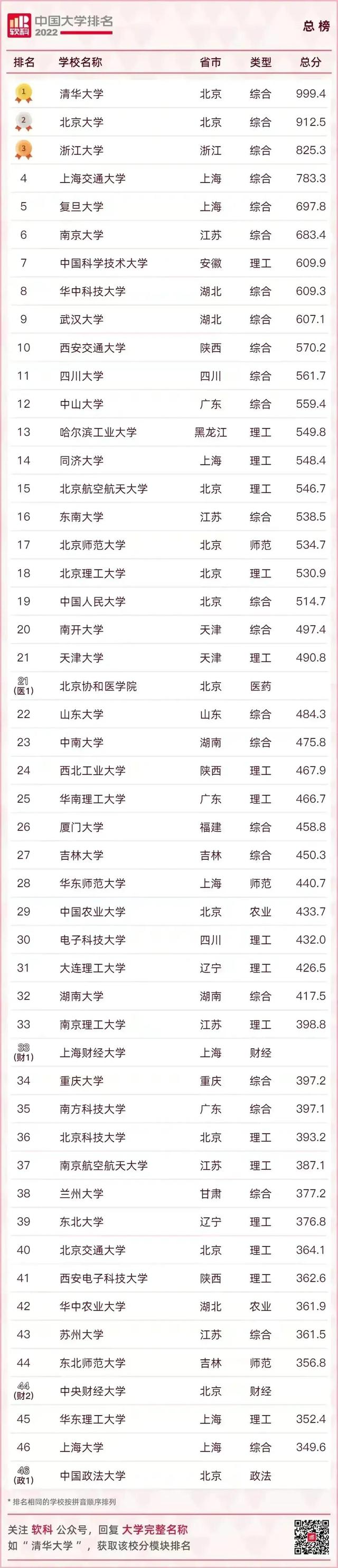 清华大学最新大门，软科中国高校排名前十名大学校门一览