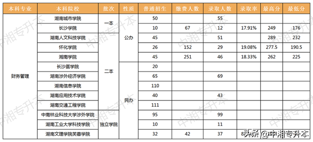 财务管理是什么类专业，湖南统招专升本专业解读——财务管理
