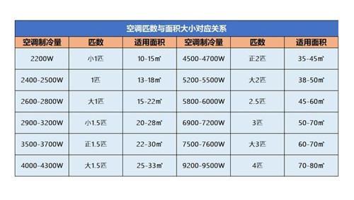 3p空调多大功率，3匹空调多少瓦（电工家里挂机居然只用2.5平方的线）