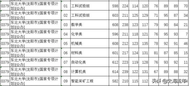 985大学分数线，985各省录取分数线（39所985大学录取线公布）