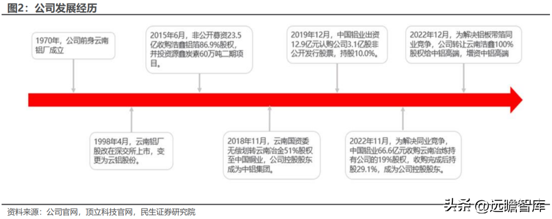 云铝股份有限公司（国内绿色铝龙头）