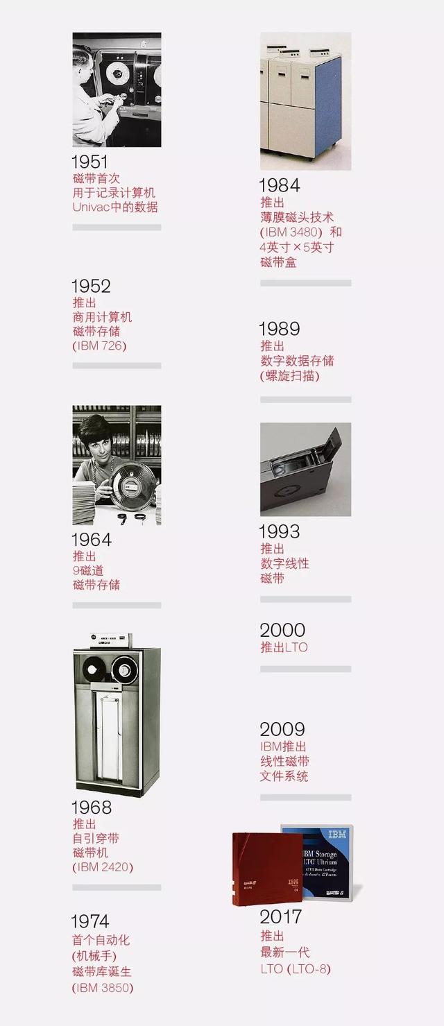 磁带存储重出江湖