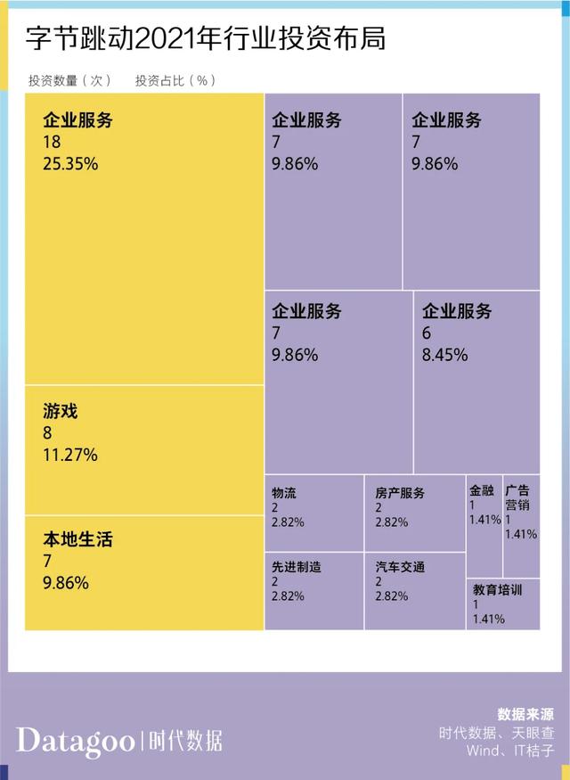 过去一年,互联网大厂们都投了哪些项目?