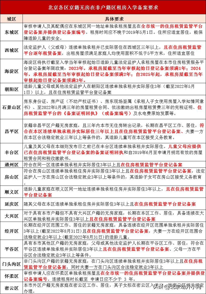 实际居住证明怎么开（2023年各城区租房入学人群租房备案要求）