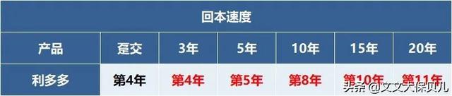 弘康人寿利多多有哪些优点，弘康利多多优缺点（回本最快的增额终身寿“弘康人寿利多多”）