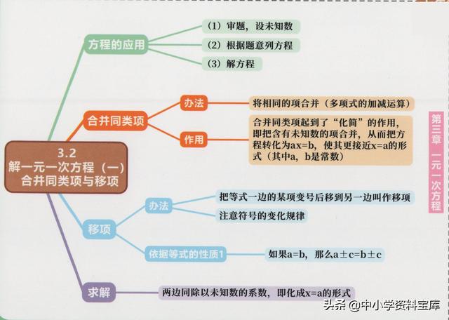 一元一次方程思维导图，初中数学知识点思维导图（初中数学精品思维导图——七年级上册）