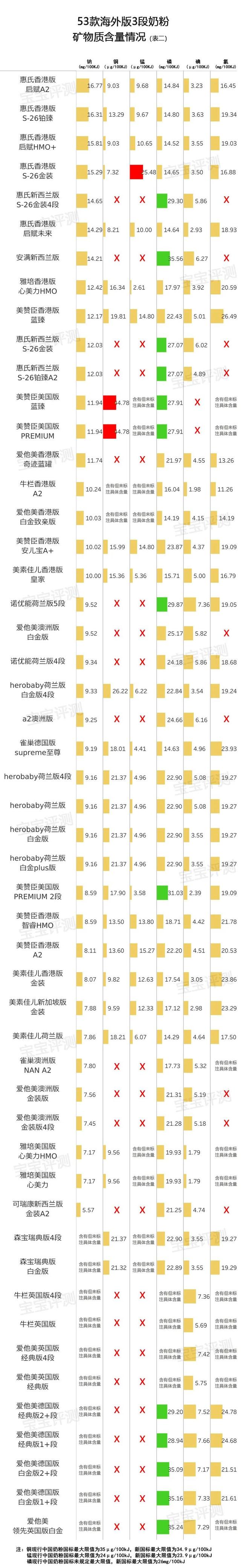 比较好的进口奶粉，进口奶粉比较好（51款海外版3段奶粉横评）