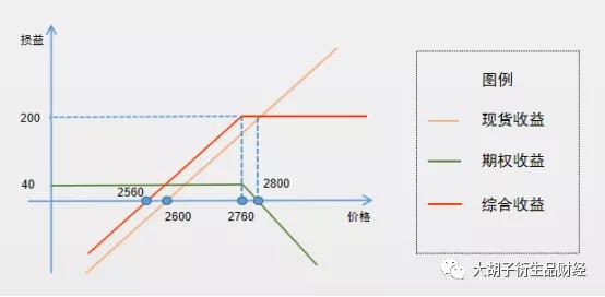 什么是空头套期保值，什么是空头套期保值期（为什么卖出期权不能作为套期工具）