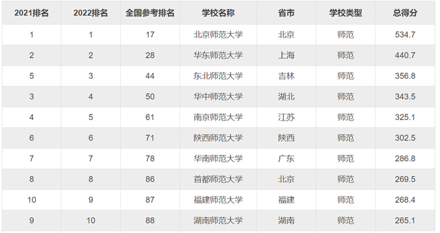 福建师范大学排名，2019福建有哪些大学最新排行榜（福建师范大学再次与双一流擦肩而过）
