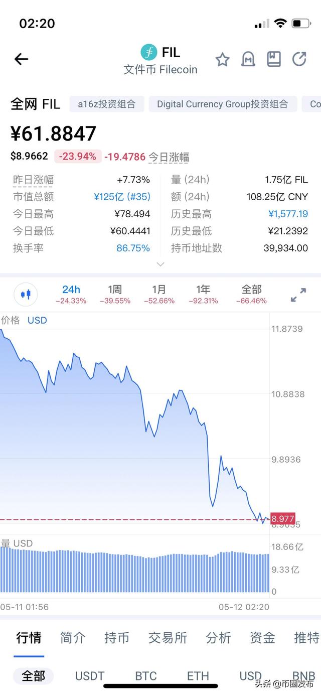 fil币价格今日行情，fil币一个多少钱（距离关机价还有多远）