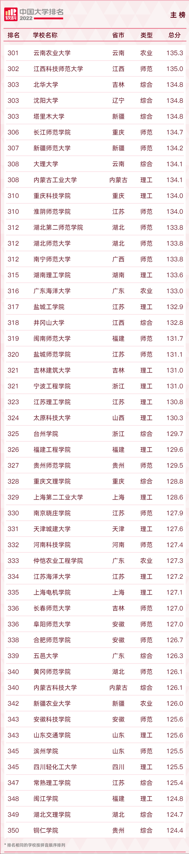 长安大学排名2022最新排名，西安十大最好学校（2022软科中国大学排名发布）