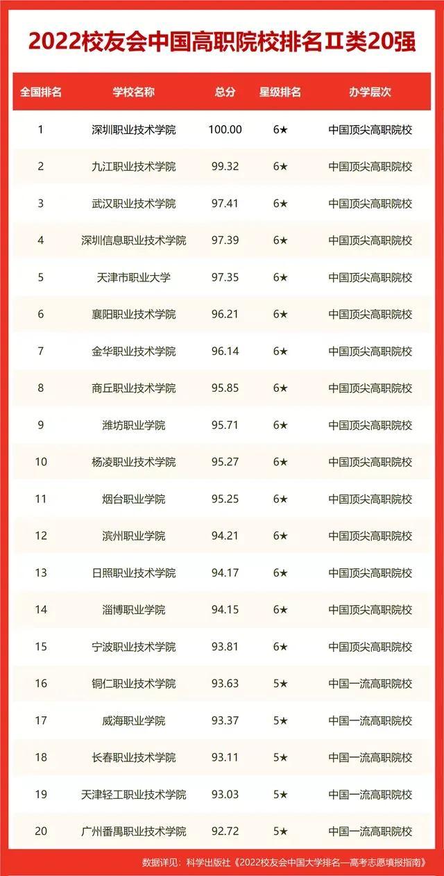 高职高专院校排行榜高职学校排名，2021江苏专科学校排名（2022年中国高职院校最新排名揭晓）