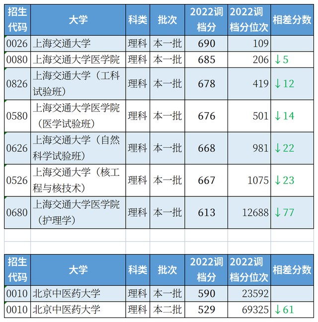 高考志愿填报金榜路，高考相差70分，读同一所大学