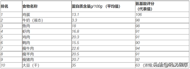 流产后吃什么水果好，怀孕前三个月吃什么水果好（增强体质的10大蔬果、蛋白、谷物）