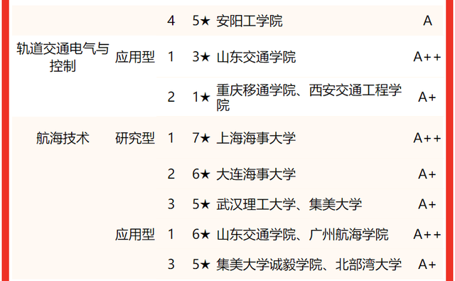 西南交通大学全国排名，西南交通大学希望学院最新排名（校友会2022中国大学交通运输类一流专业排名）