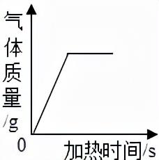 红磷在空气中燃烧，红磷在空气中燃烧的现象（初中化学——空气选择题模拟篇）