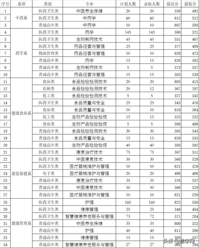 闽江师范专科高等学校分数线，闽江师范高等专科学校2021年各省各专业录取分数线（高职分类220分有机会可以录取）