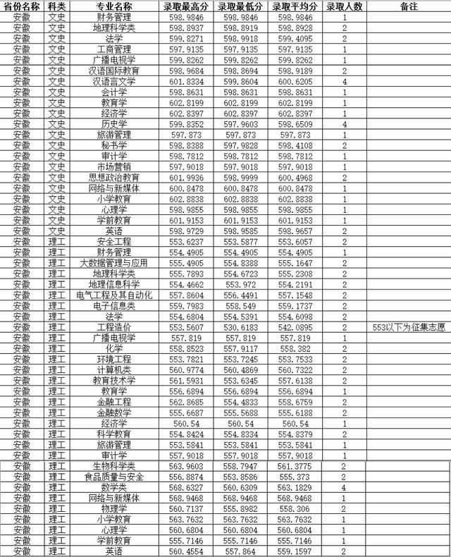 四川师范大学公费师范生录取线2021，四川川师大学校2021年录取分数线（2021四川师范大学录取分数）