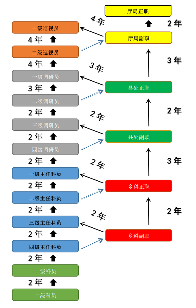 1,公務員職級並行:公務員職務職級晉升規則 看看你身邊的朋友是啥等級