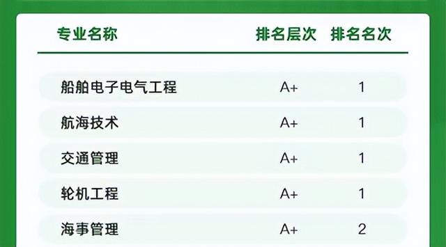 2020全国大学航海技术专业排名，中国航海类专业大学排名（2022中国大学专业排名发布）