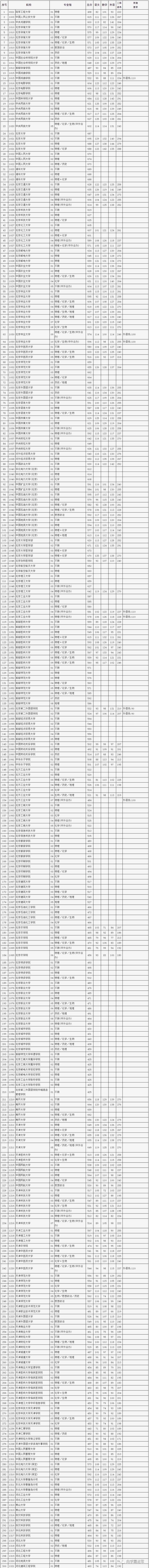北京二本录取分数线，黑龙江最差的二本大学-哈尔滨十大垃圾大学名单（2022北京高考本科院校普通批录取投档线）