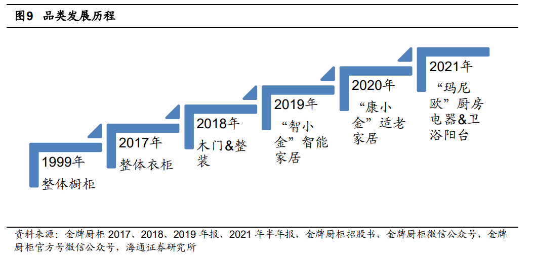 橱柜工程（金牌厨柜研究报告）