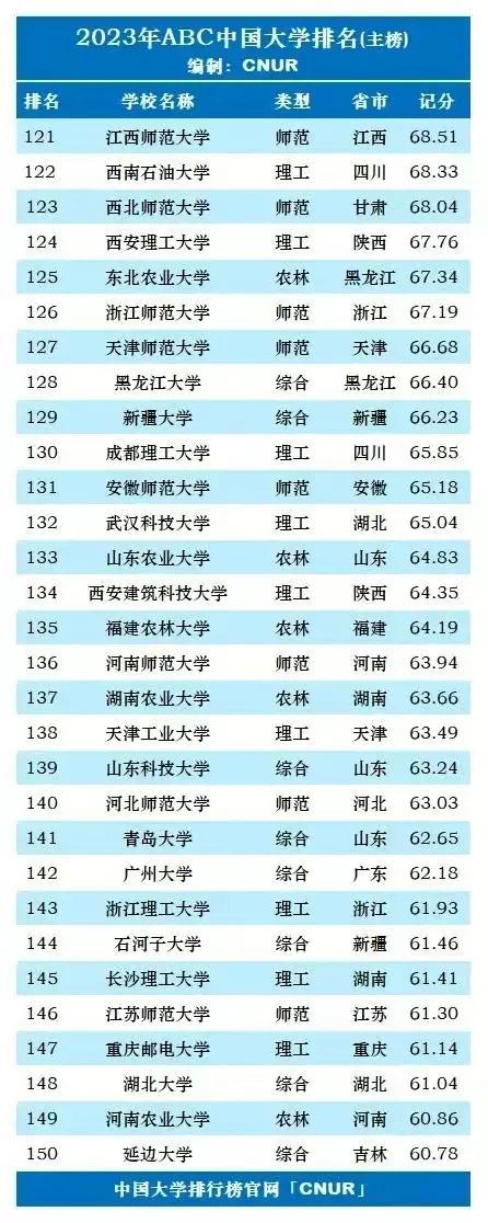 中国大学面积排名，全国校园面积最大的高校（2023年中国大学最新排名）