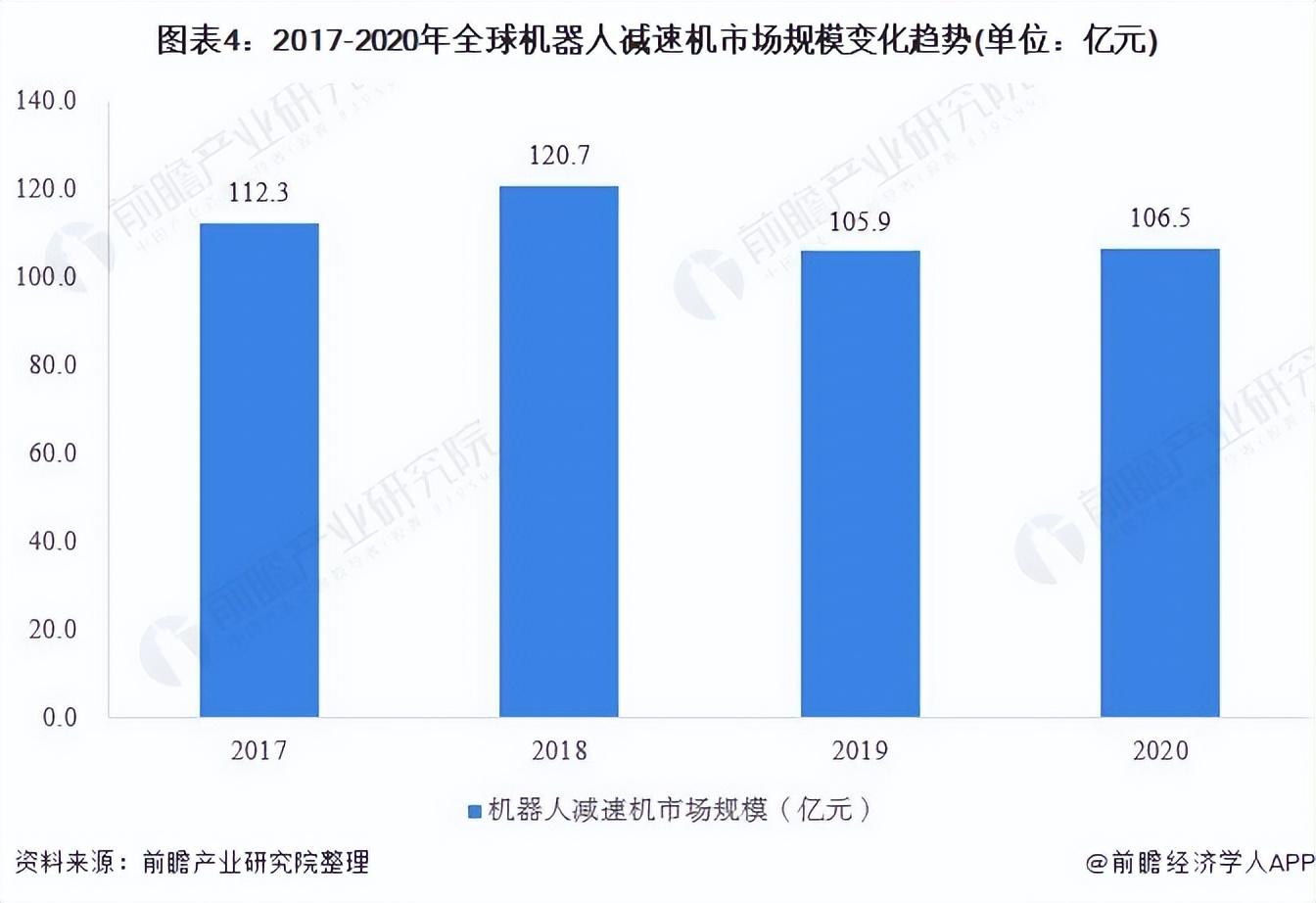 中技克美（2022年全球机器人减速机市场现状及竞争格局分析）