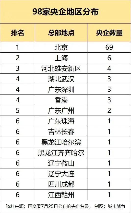 中国央企排名前十名，中国央企排名（<中国最牛的央企排名>1）