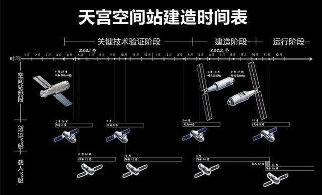 中国空间站结构，空间站的组成结构有哪些（空间站建设将经历9种组合体构型）