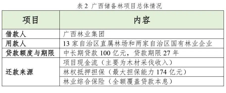 投融资分析要写什么（国家储备林项目投融资模式分析）