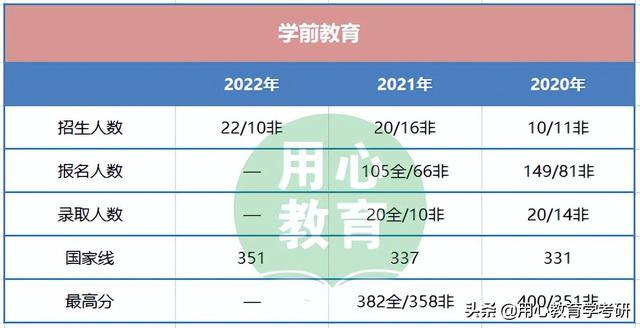 学前教育专业考研推荐院校，学前教育考研性价比高的学校（<学前教育>考情分析）