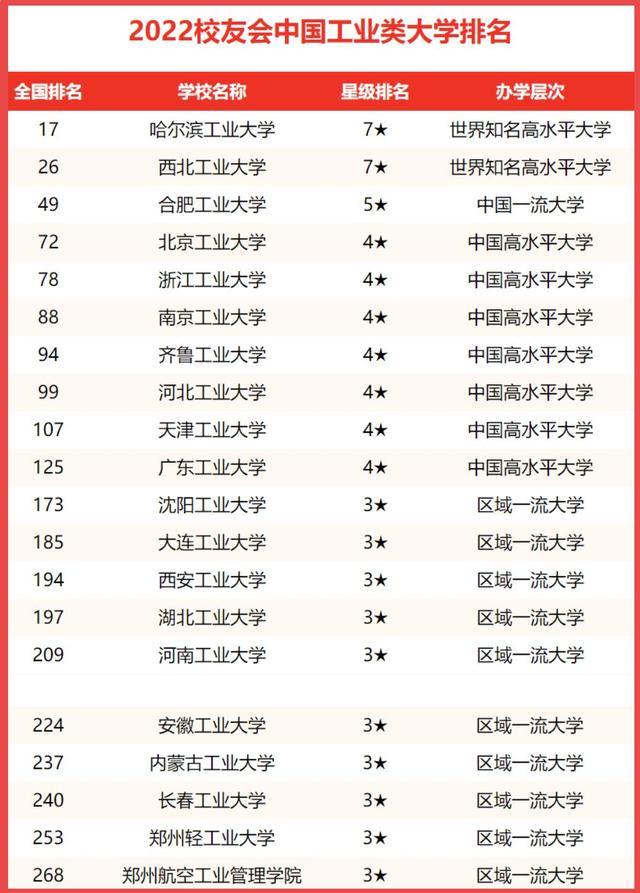 北京工业大学排名(北京所有大学学校的排名)