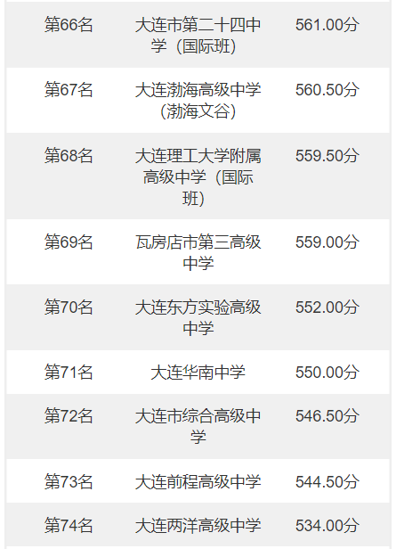 2022年大连中考分数线，大连中考分数线2022年公布（辽宁大连2022年中考录取分数线）