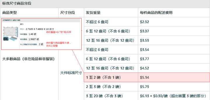 什么是fba费用（亚马逊FBA收费标准计算一览）
