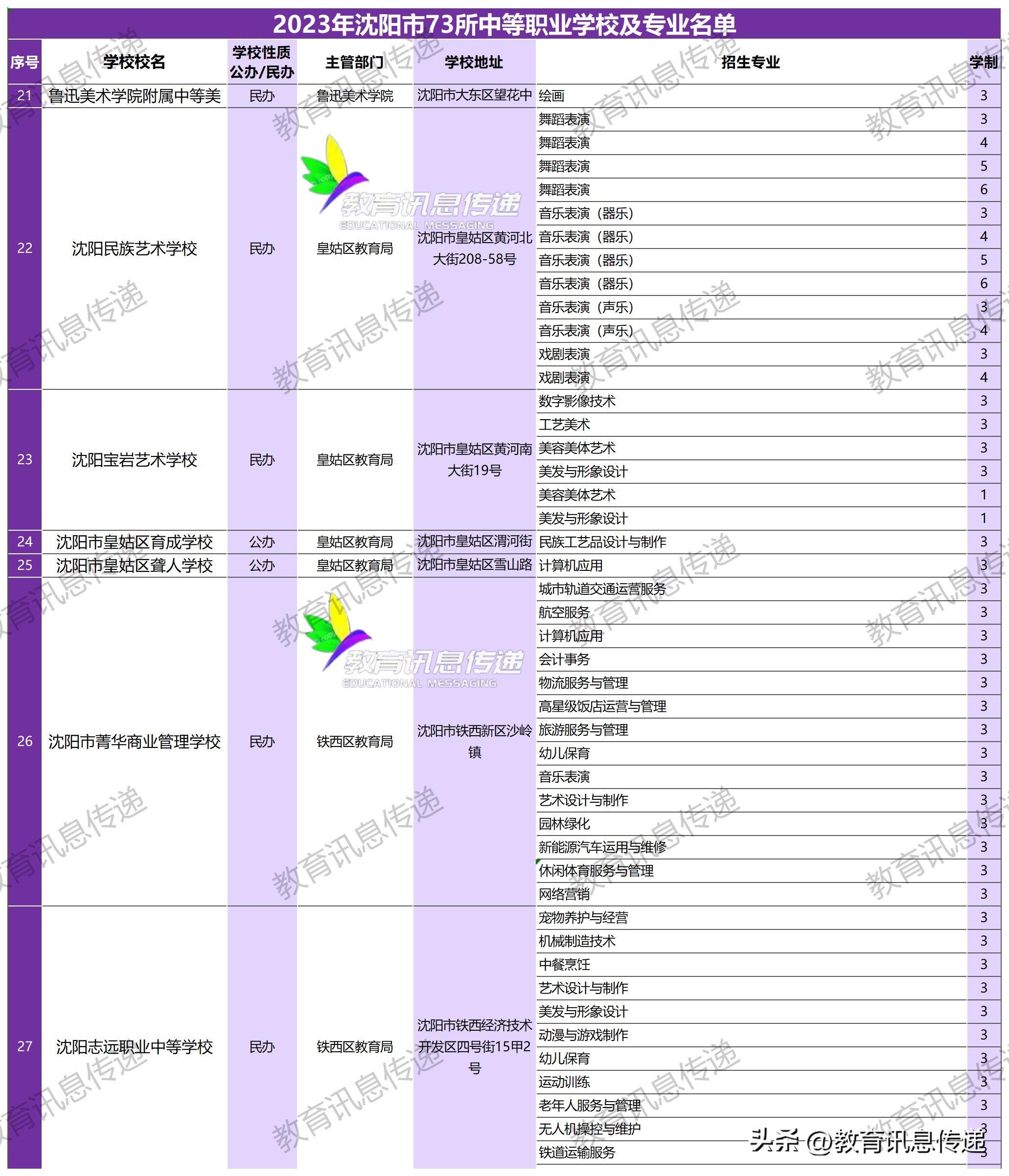 沈阳市装备制造工程学校（2023年沈阳市中等职业学校及专业名单）