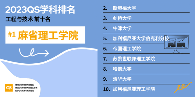 印度高校排名，2023QS世界大学学科排名发布