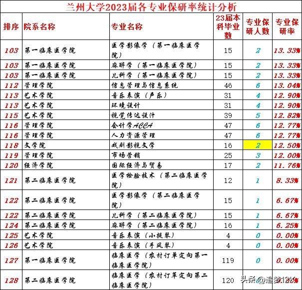 兰州大学学科评估，兰州大学学科评估结果！附兰大a类学科名单（兰州大学2023届保研率27.94%；部分学院部分专业保研率极低）