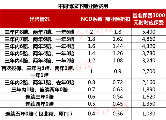 保险上浮怎么计算，如何计算保险浮动（车险一年可以报几次）